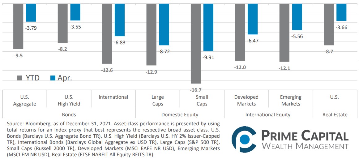 Graphic showing the Asset Class Performance for April 2022