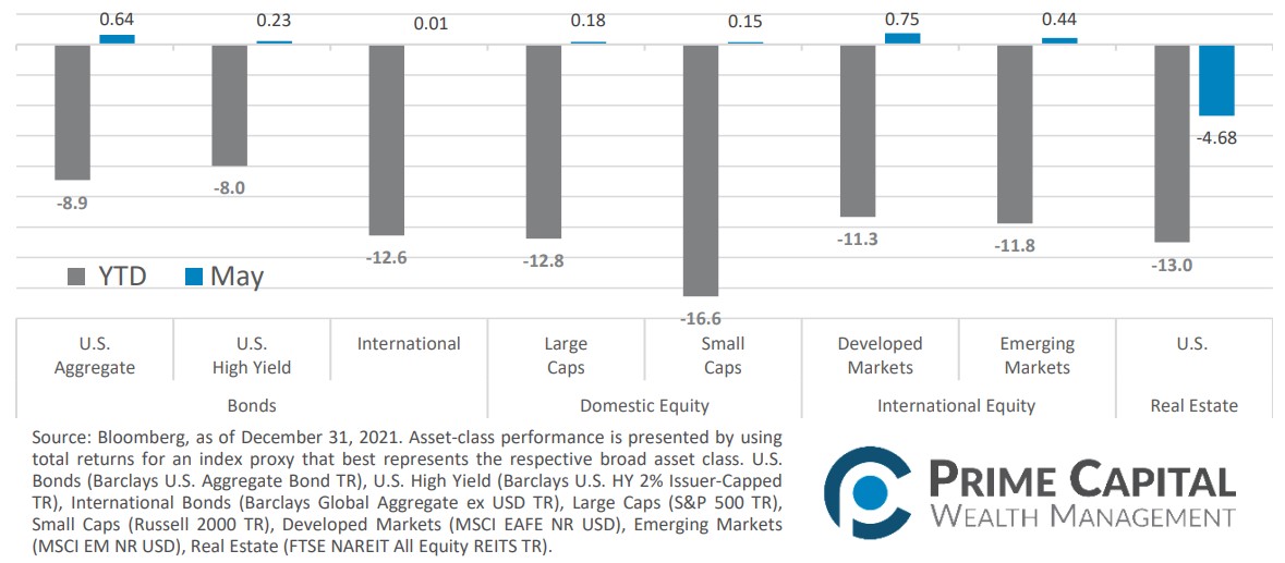 Graph of Asset Class Performance in April 2022