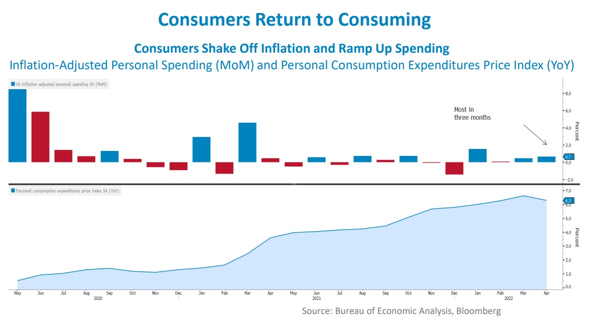 Graph of Consumer Consumption from the Bureau of Economic Analysis, Bloomberg