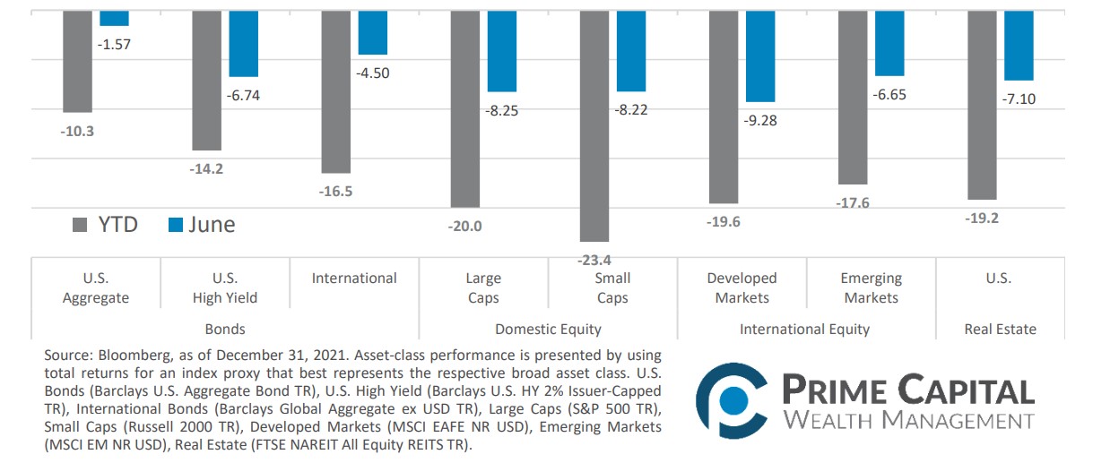 Graph of Asset Class performance in June 2022