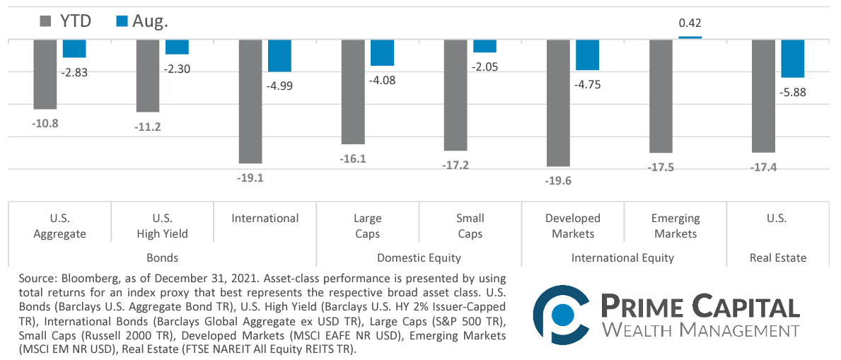 August Month In Review Asset Class Performance