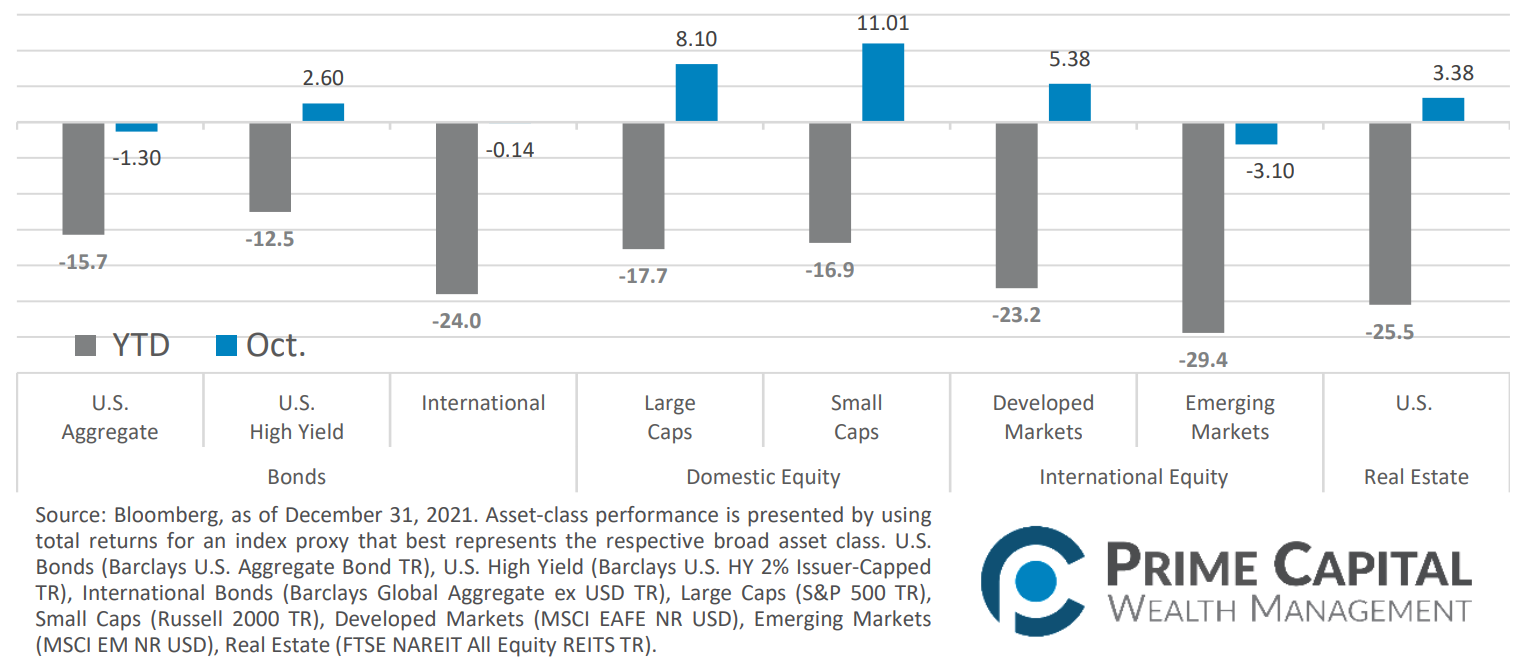 october asset class performance