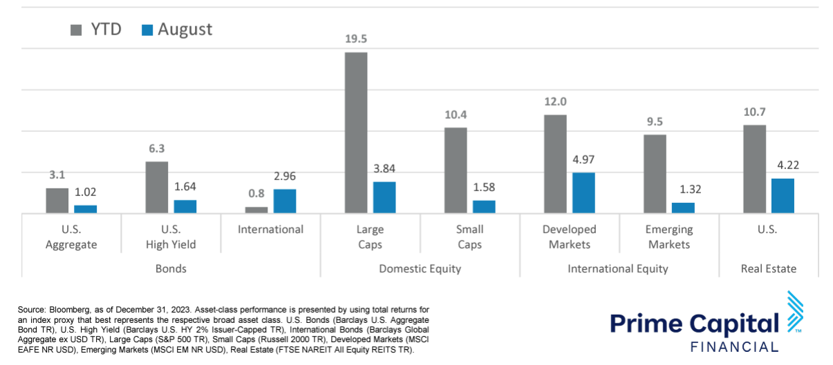 Asset Class Performance August 2024