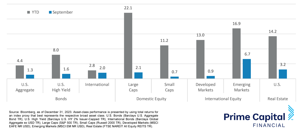 Asset Class Performance September 2024